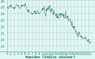 Courbe de l'humidex pour Biarritz (64)