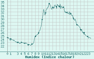 Courbe de l'humidex pour Bastia (2B)