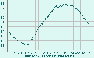 Courbe de l'humidex pour Strasbourg (67)