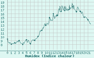 Courbe de l'humidex pour Eymoutiers (87)