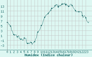 Courbe de l'humidex pour Luxeuil (70)