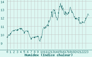 Courbe de l'humidex pour Rodez (12)