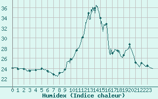 Courbe de l'humidex pour Lannion (22)