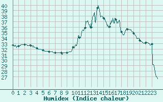 Courbe de l'humidex pour Carcassonne (11)