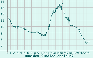 Courbe de l'humidex pour Mont-Aigoual (30)