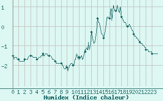 Courbe de l'humidex pour Mont-Aigoual (30)