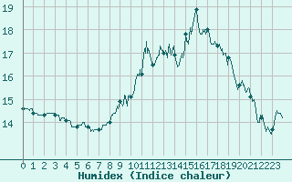 Courbe de l'humidex pour Angoulme - Brie Champniers (16)