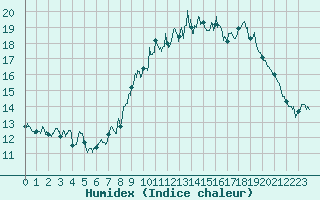 Courbe de l'humidex pour Ploumanac'h (22)