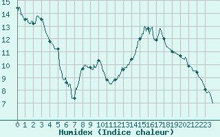 Courbe de l'humidex pour Calvi (2B)