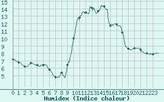 Courbe de l'humidex pour Brive-Laroche (19)