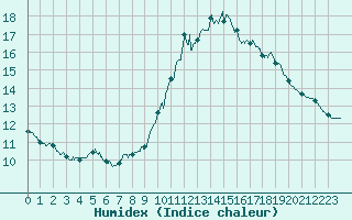 Courbe de l'humidex pour Carcassonne (11)