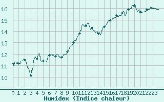 Courbe de l'humidex pour Abbeville (80)