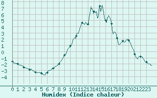 Courbe de l'humidex pour Chamonix-Mont-Blanc (74)