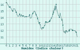 Courbe de l'humidex pour Belfort-Dorans (90)