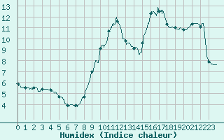 Courbe de l'humidex pour Angoulme - Brie Champniers (16)