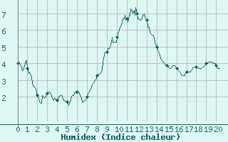 Courbe de l'humidex pour Brianon (05)