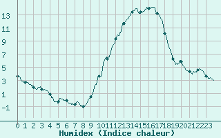 Courbe de l'humidex pour Mende - Chabrits (48)