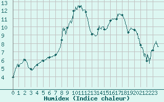 Courbe de l'humidex pour Digne les Bains (04)