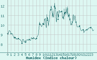 Courbe de l'humidex pour Lannion (22)