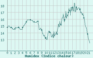 Courbe de l'humidex pour Chlons-en-Champagne (51)