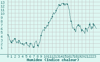 Courbe de l'humidex pour Gap (05)