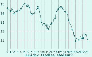 Courbe de l'humidex pour Chteauroux (36)