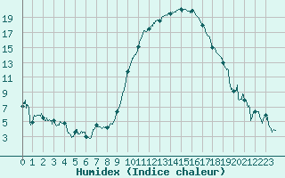 Courbe de l'humidex pour Luxeuil (70)