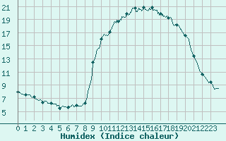 Courbe de l'humidex pour Nmes - Courbessac (30)