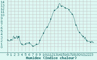 Courbe de l'humidex pour Digne les Bains (04)