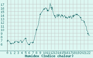 Courbe de l'humidex pour Bastia (2B)