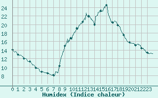 Courbe de l'humidex pour Embrun (05)