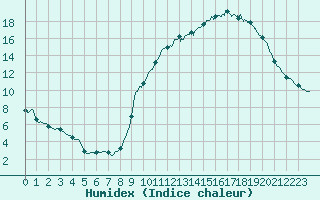 Courbe de l'humidex pour Cognac (16)