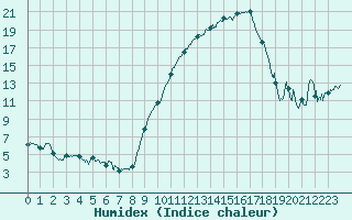 Courbe de l'humidex pour Nmes - Garons (30)