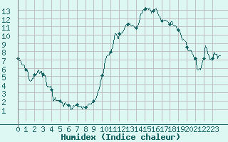 Courbe de l'humidex pour Bagnres-de-Luchon (31)