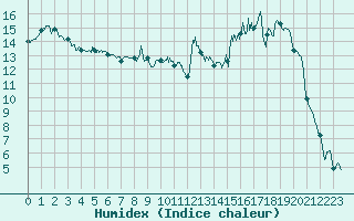 Courbe de l'humidex pour Charleville-Mzires (08)