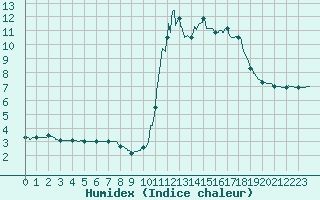 Courbe de l'humidex pour Chamonix-Mont-Blanc (74)