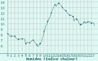 Courbe de l'humidex pour Lyon - Saint-Exupry (69)