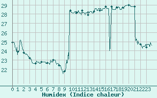Courbe de l'humidex pour Nice (06)