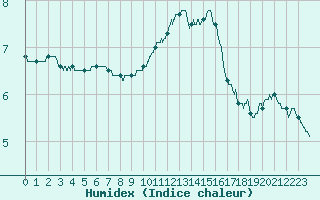 Courbe de l'humidex pour Lille (59)