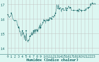 Courbe de l'humidex pour Ste (34)