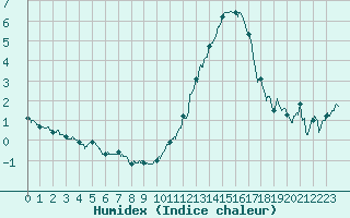 Courbe de l'humidex pour Grenoble/agglo Le Versoud (38)