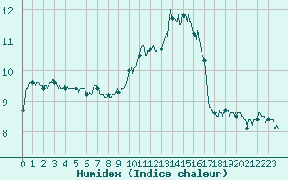 Courbe de l'humidex pour Ile Rousse (2B)