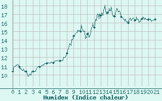 Courbe de l'humidex pour Evreux (27)