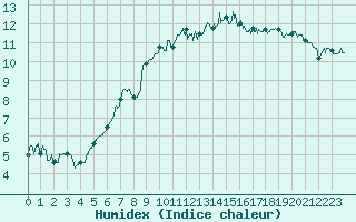 Courbe de l'humidex pour Lannion (22)