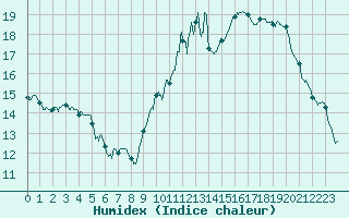 Courbe de l'humidex pour Pontoise - Cormeilles (95)