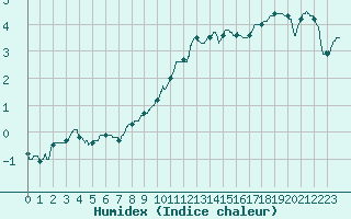 Courbe de l'humidex pour Luxeuil (70)