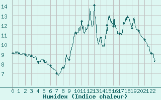 Courbe de l'humidex pour Dinard (35)