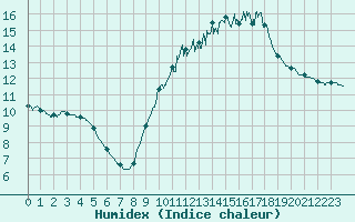 Courbe de l'humidex pour Cognac (16)