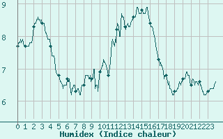 Courbe de l'humidex pour Beauvais (60)
