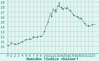 Courbe de l'humidex pour Agen (47)